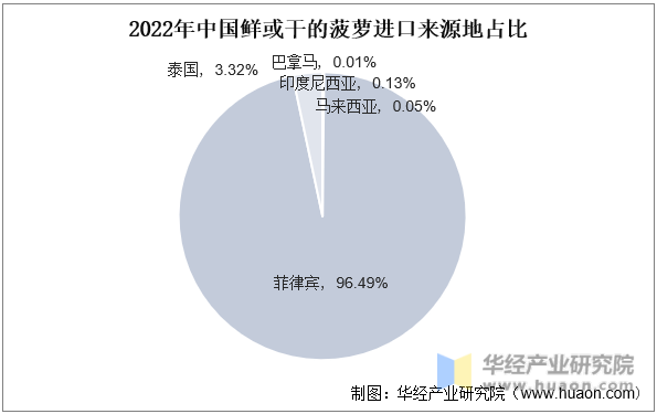 2亚新体育023年中国菠萝种植现状分析及投资规划建议报告(图4)