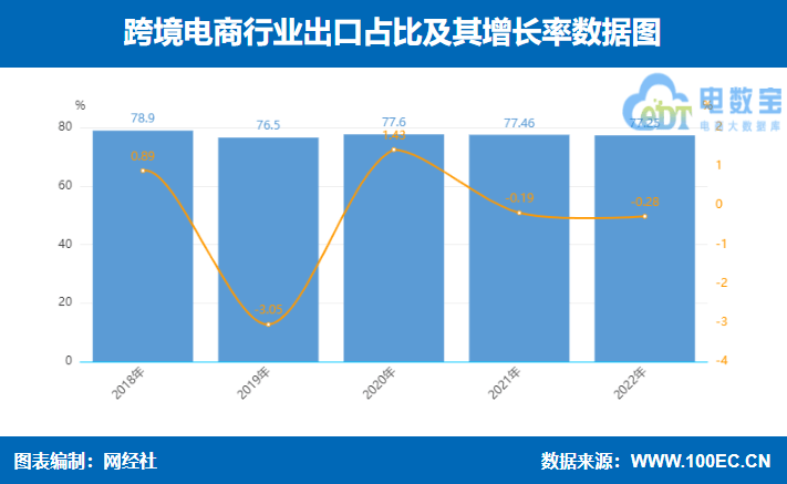 《2022JBO竞博年度中国电子商务市场数据报告》发布 全球飞翔 跨境电商(图6)
