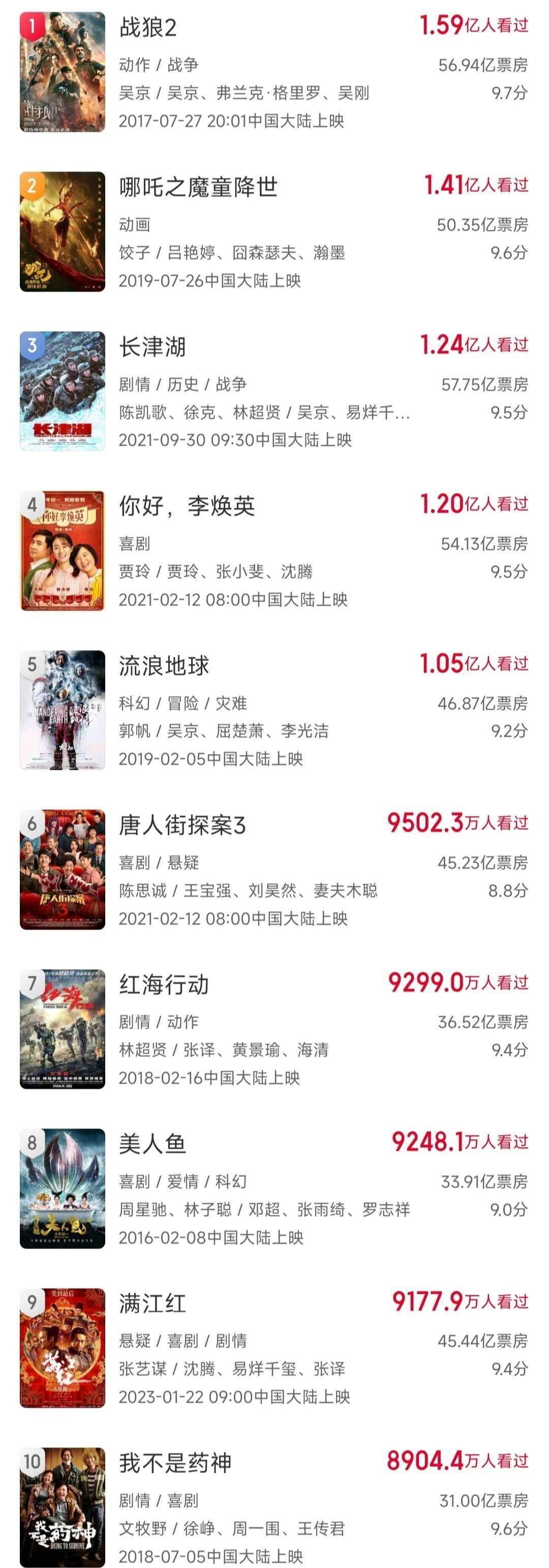 原创哪部电影才是中国观看人数最多的？战狼1.6亿人次排第一