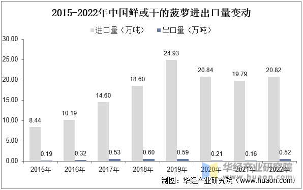 2亚新体育023年中国菠萝种植现状分析及投资规划建议报告(图3)