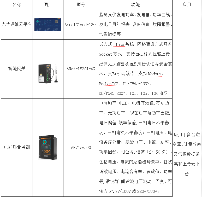 龙珠体育基于互联网的智能光伏发电运维平台的设计(图9)