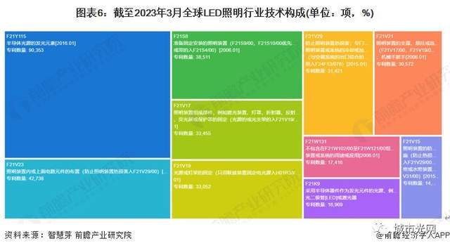 半岛体育app2023年全球LED照明行业技术全景图谱及中国LED照明竞争格局分析(图5)