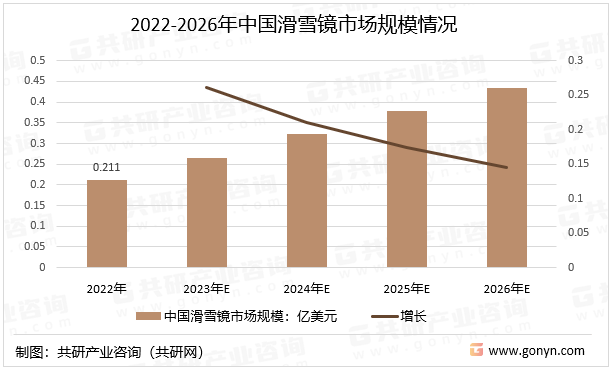 谈球吧体育2023年全球滑雪镜行业市场规模及区域分布情况[图](图4)