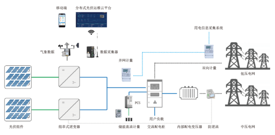 龙珠体育基于互联网的智能光伏发电运维平台的设计(图6)