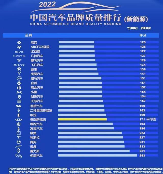开云体育 开云官网买车要慎重!新能源汽车质量排行榜前十名看有你力挺的品牌吗?(图11) 开云体育 开云官网买车要慎重!新能源汽车质量排行榜前十名看有你力挺的品牌吗?(图11)