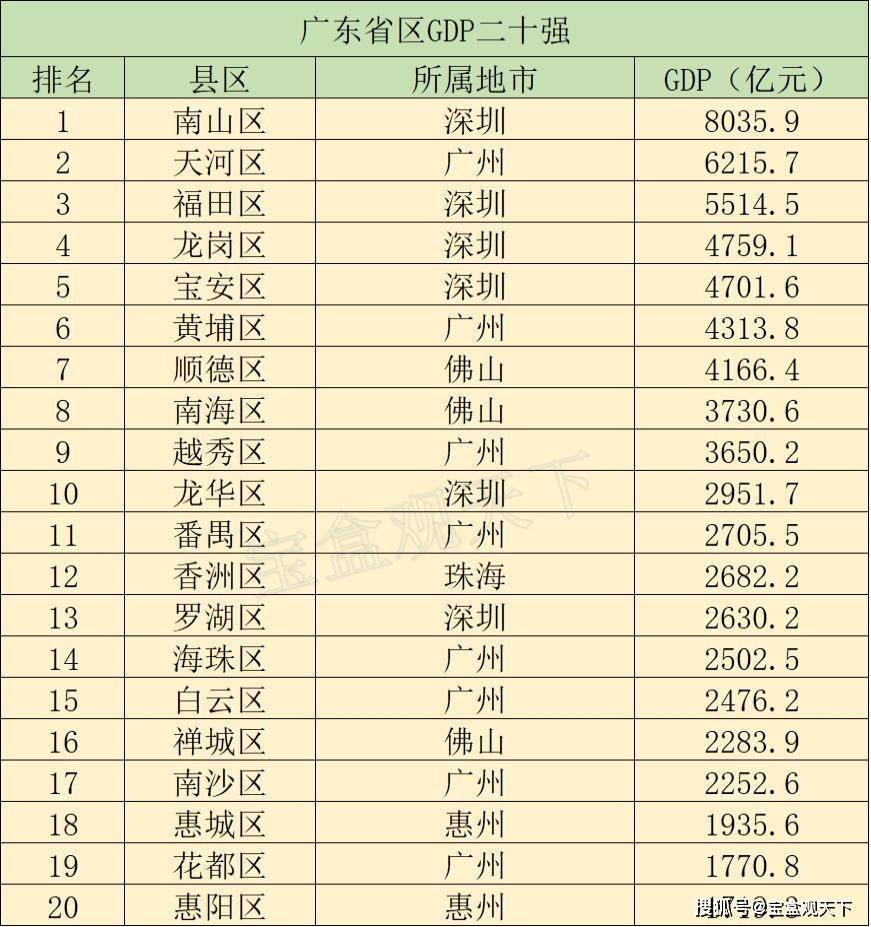 原创             广东省各县区GDP二十强，南山达八千亿，天河位居第二！