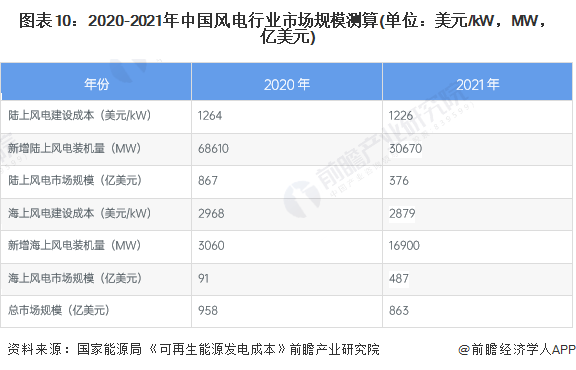 半岛体育app预见2023：《2023年中国风电行业全景图谱》(附市场现状和发展趋势等)(图7)