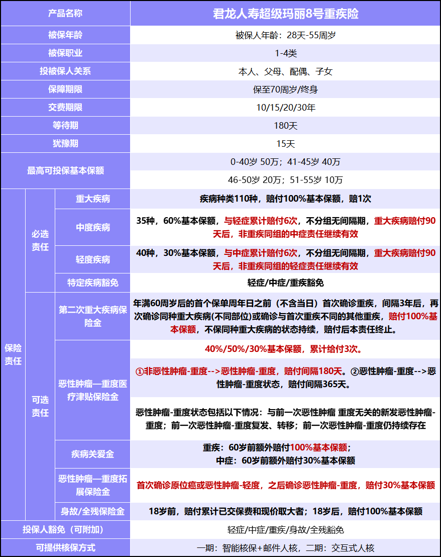 君龙超等玛丽8号重疾险怎么样？超等玛丽8号全面测评！