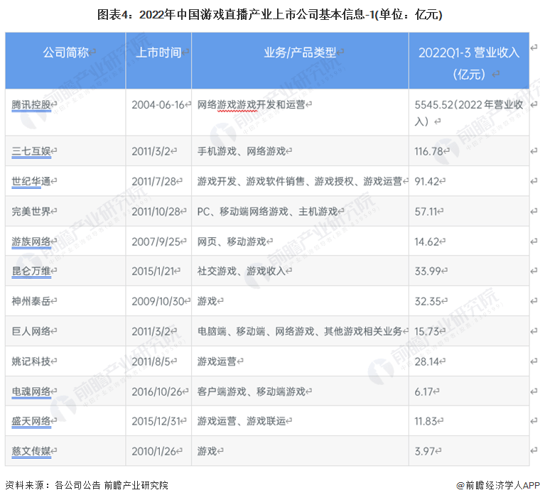 【全网最全】2023年中国游戏曲播行业上市公司全方位比照(附营业规划汇总等)