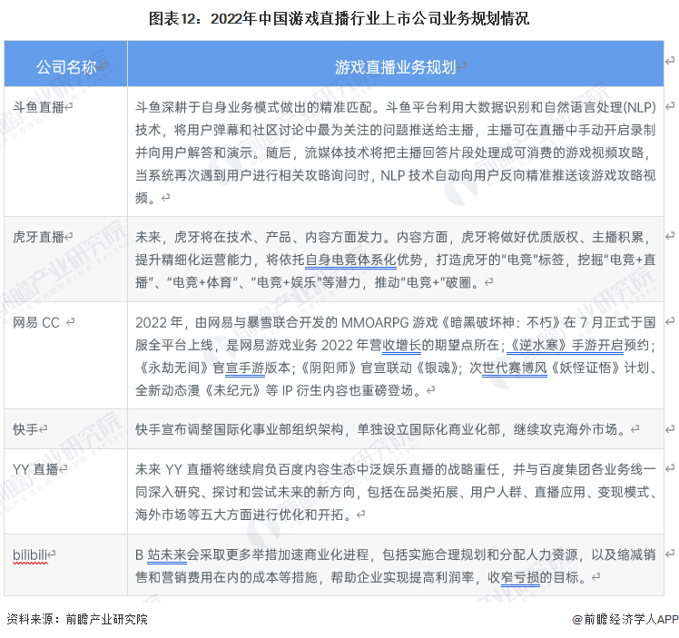 【全网最全】2023年中国游戏曲播行业上市公司全方位比照(附营业规划汇总等)