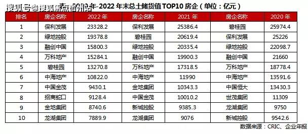 OB体育2022年中国房企排行榜TOP100(图3)