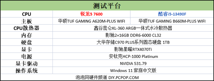 锐龙5 7600对决酷睿i5-13490F，畅玩网游仍是AMD更香!