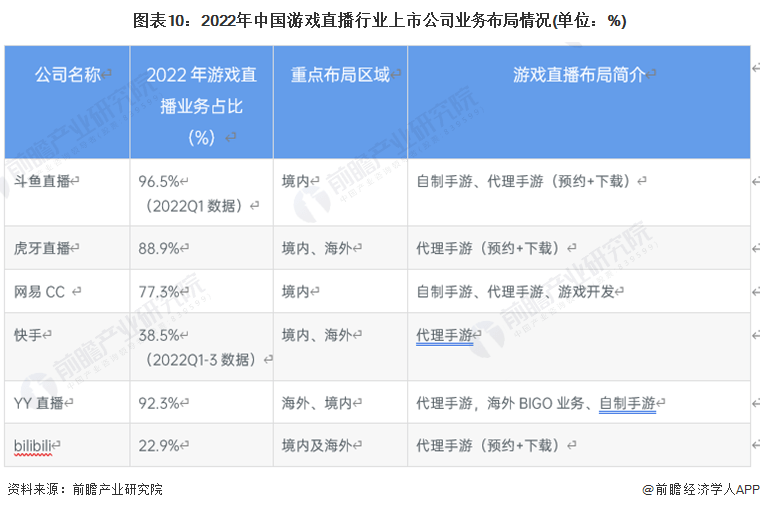 【全网最全】2023年中国游戏曲播行业上市公司全方位比照(附营业规划汇总等)