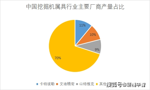 独家调研！中国挖掘机属具行业博鱼体育发展现状及投资前景分析报告(图6)