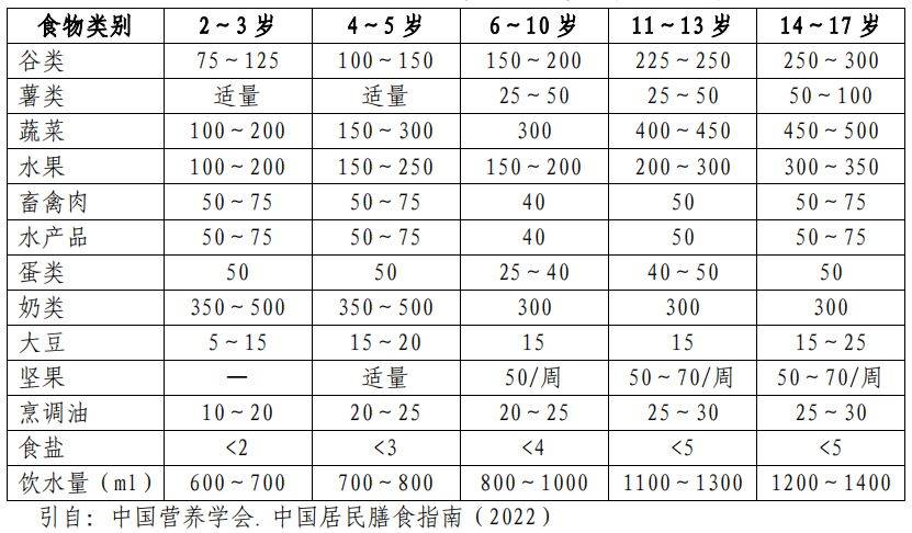 泛亚电竞孩子怎么吃长得高国家版指南为您划重点(图5)