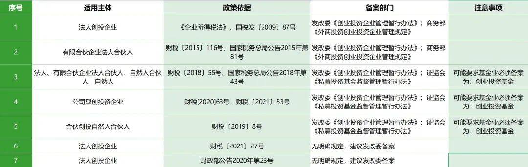 谈球吧体育创业投资税收优惠政策梳理及享受条件差异比较(图4)