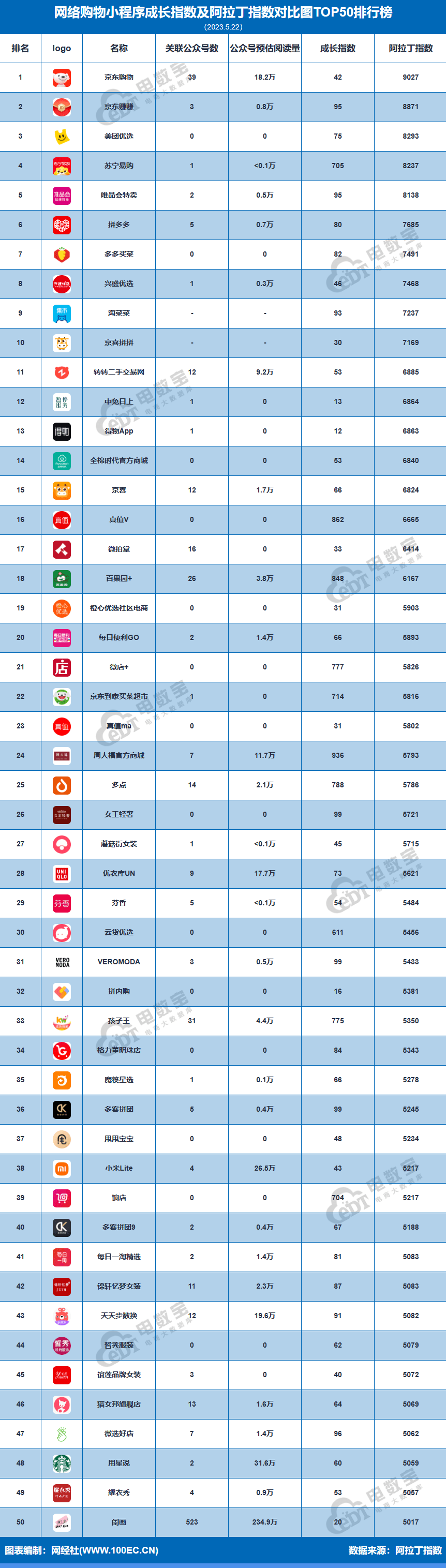 半岛体育官方网《5月收集购物小法式TOP50榜》宣布 得物App较上月下滑一位(图1)