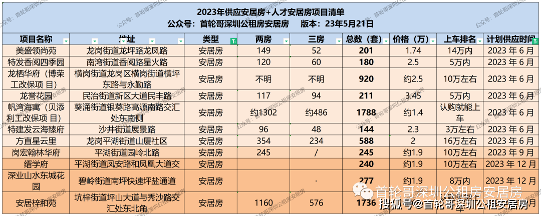 超4万套安居房深圳bsport体育待供应房源清单（23年6月17日更新）(图2)