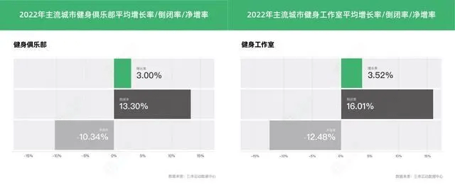 芒果体育《2022中国健身行业数据报告》发布健身房数量和收入继续下滑(图1)