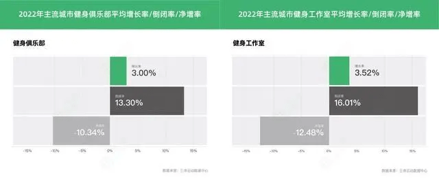 雷竞技RAYBET《2022中国健身行业数据报告》发布健身房数量和收入继续下滑(图1)