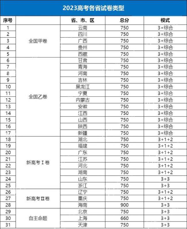 2023高考时间定了！各地高考用哪套试卷以及考试是怎么考的