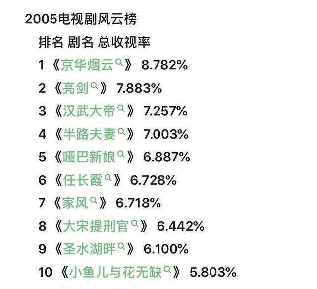 2005年神剧太多了，亮剑排第二，仙剑奇侠传垫底