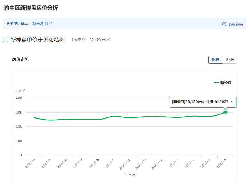 房价涨还是跌？重庆楼市5月最新房价地图发布刚需越来越难买了bsport体育？(图5)