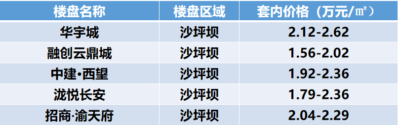 房价涨还是跌？重庆楼市5月最新房价地图发布刚需越来越难买了bsport体育？(图8)