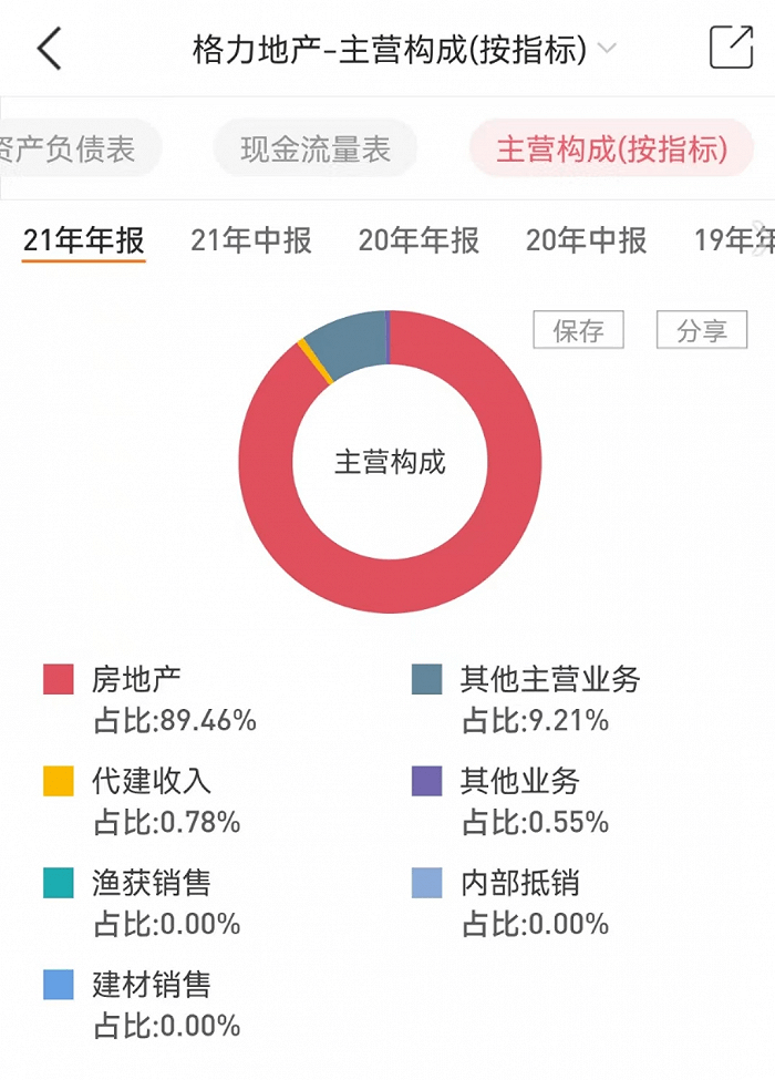 格力地产该往哪芒果体育去？(图12)