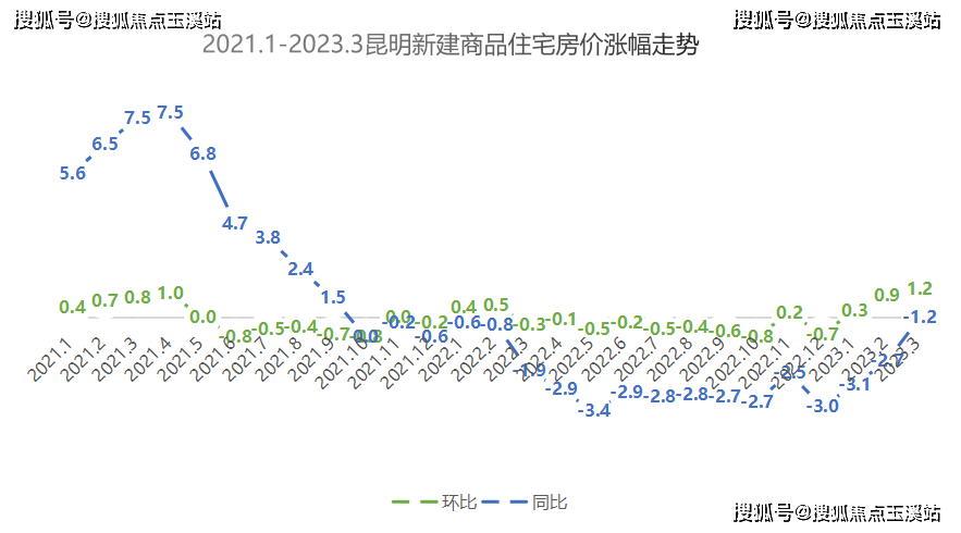 70城房价bsport体育3月各级城市商品住宅价格环比上涨昆明新房房价环比涨幅全国第二(图1)