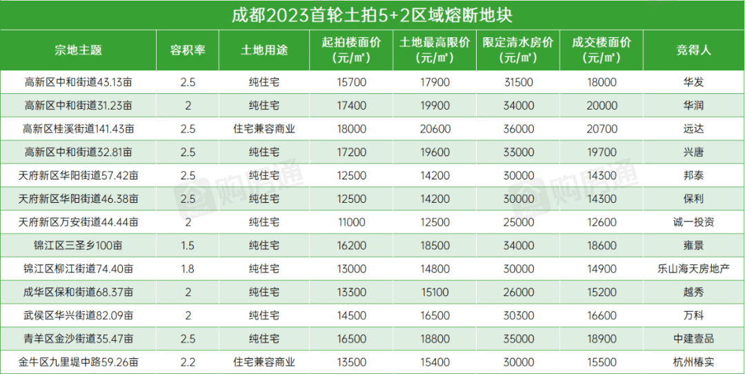 bsport体育创新高！成都二手房挂牌量正式破20w！(图12)