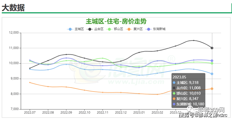 bsport体育降了邯郸主城区5月份房价出炉！(图1)