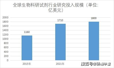 江南app官方网2023年环球及华夏生物科研试剂行业近况及远景剖析(图3)