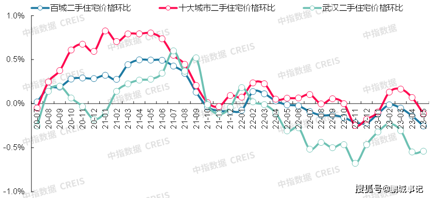 最新！2023年5月十大城市二手房房价地图bsport体育(图15)