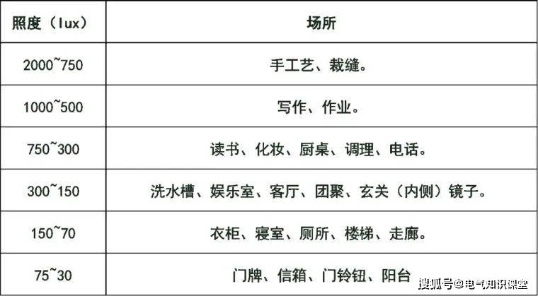 建筑照明设计标准（附：各种场所照度标准参考表），推荐大家收藏