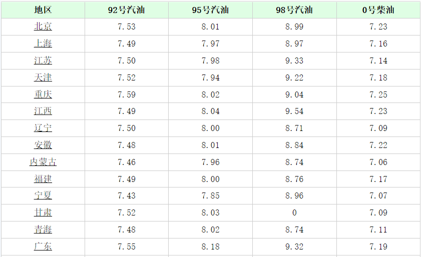 kaiyun今日油价消息：今天6月11日加油站调整后92、95汽油的最新限价(图3)