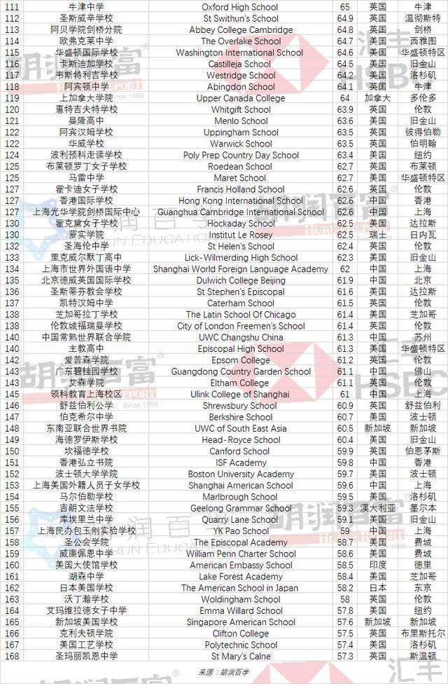 全球高中排行榜:中国14所上榜