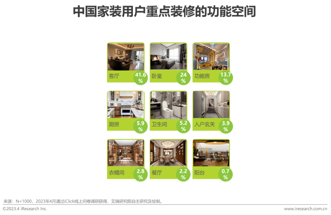 2023年中国家装行开云体育 开云平台业新趋势洞察报告(图15)