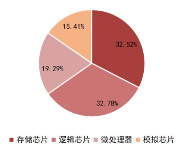 BBIN BBIN宝盈集团一文看懂半导体产业链(图3)