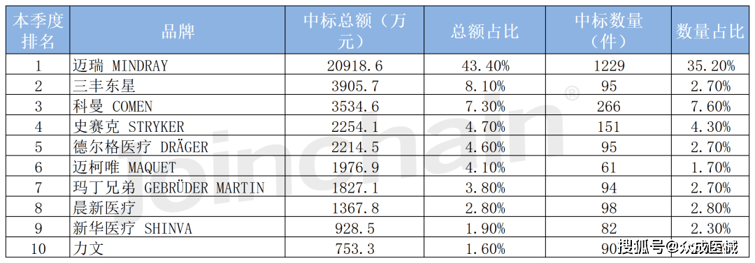 医院采购分析 2022年度手术照明设备招投标报告PG电子(图3)