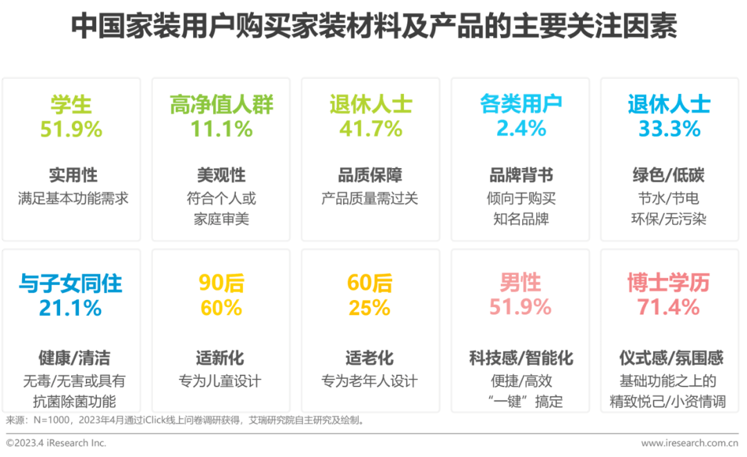 2023年中国家装行开云体育 开云平台业新趋势洞察报告(图17)