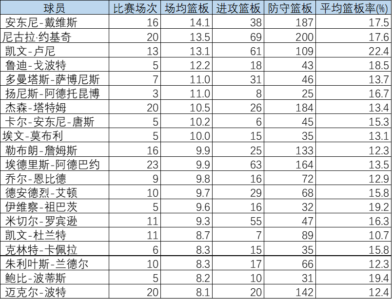 2023NBA季后赛篮板排行榜（终极版）