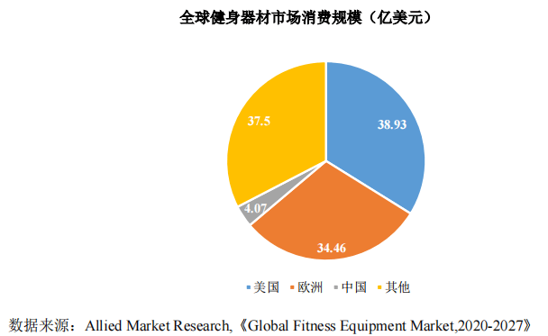 雷竞技RAYBET国内健身器材行业领军企业——康力源成功上市上市首日涨幅256%(图1)