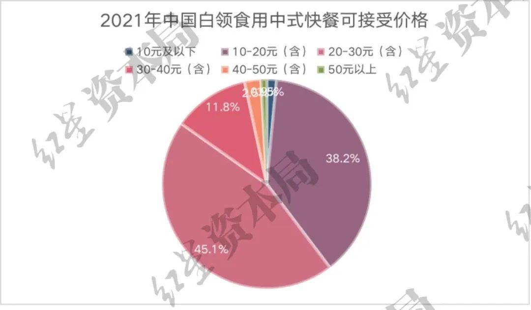 b体育一顿饭40+！打工人直呼“吃不起”的中式快餐如何打破价格魔咒？(图8)