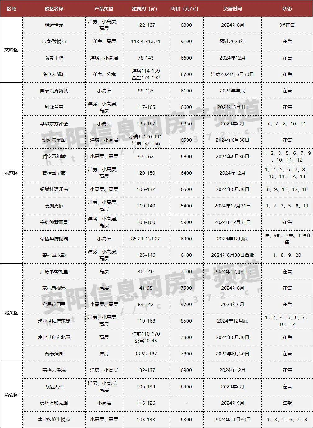 今年就想住！2023-2024年安阳交房汇总这些bsport体育即将交付！(图3)