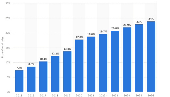 Shopify股价在暴涨了78%以后，还值得投资吗？