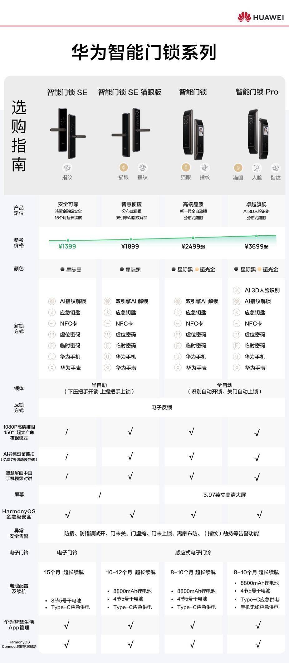 IM电竞 IM电竞平台家庭安防不用愁 华为智能门锁Pro为你来解忧(图6)