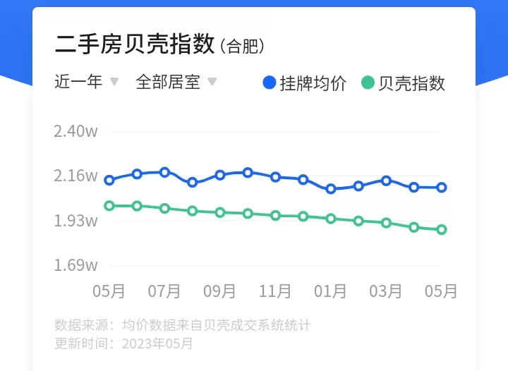 bsport体育同比下跌63%！合肥二手房又降了(图1)