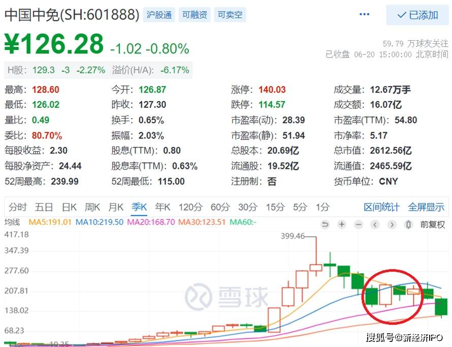 一季度抄底被套40%，景顺长城千亿基金经理被埋在“免税之王”里