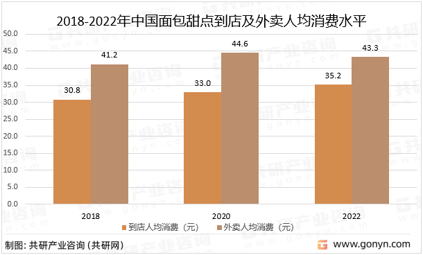 2023年中国面包甜点消费规模、品牌企业门店数量及客单价分析[图]VR彩票(图2)